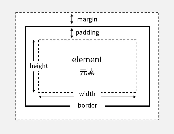 CSS Box Model