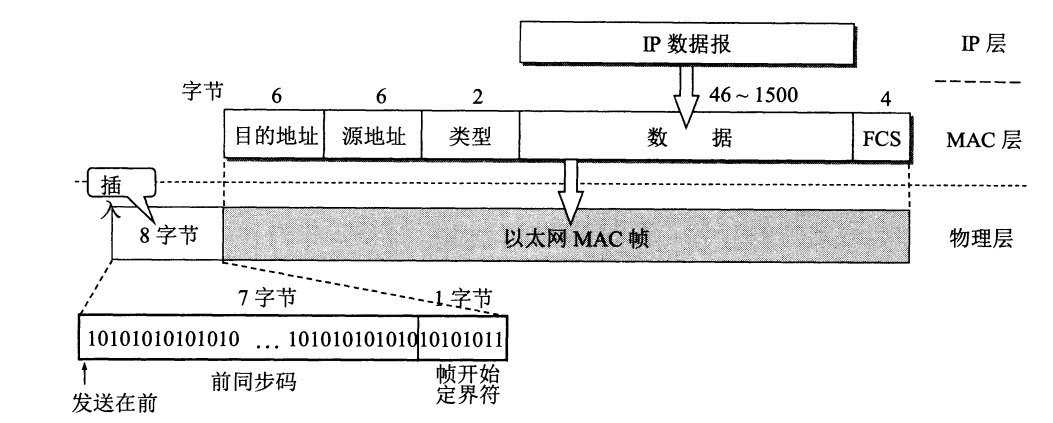 MAC 帧的格式