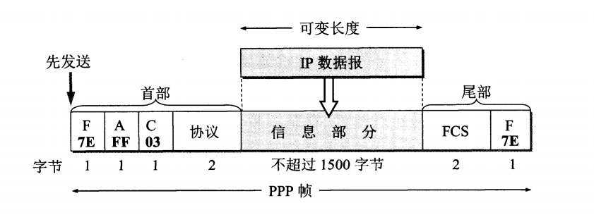 PPP 帧的格式