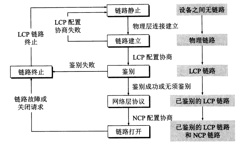 PPP 协议的状态图