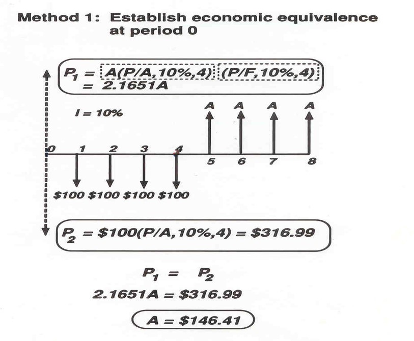 Method 1