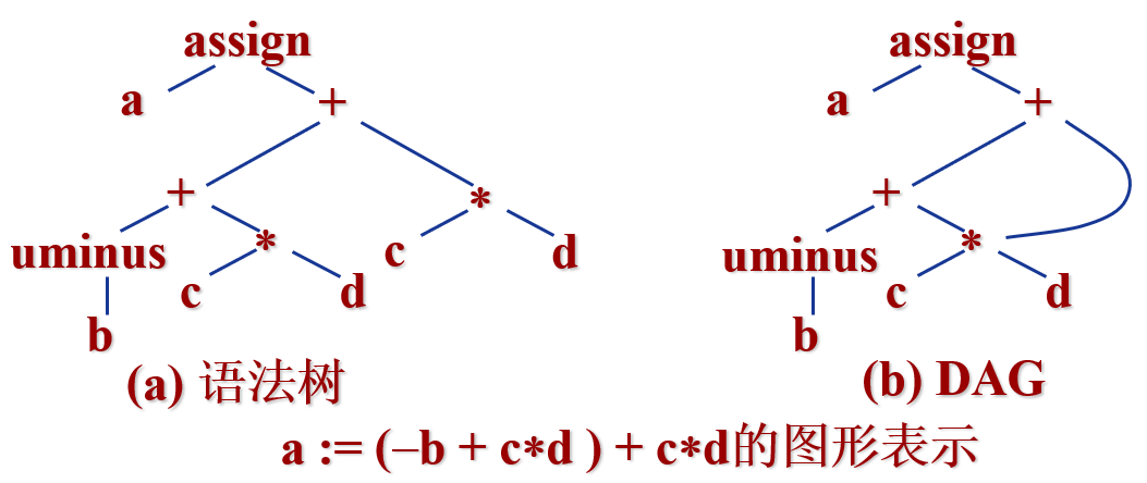 语法树和 DAG 表示