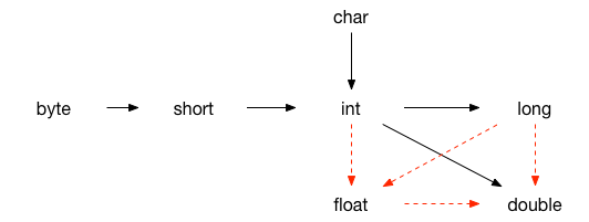 java 基本数据类型转换