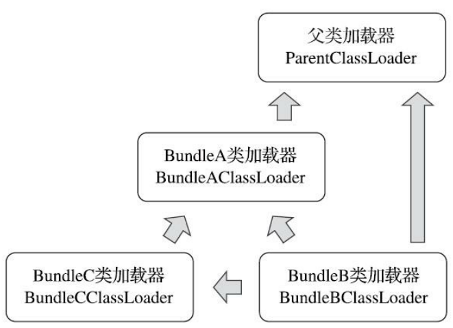 OSGi 类加载