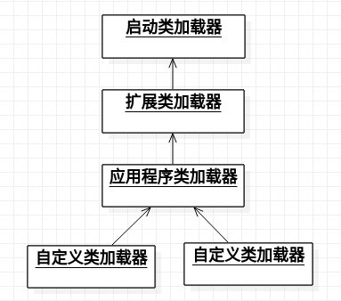 双亲委派模型