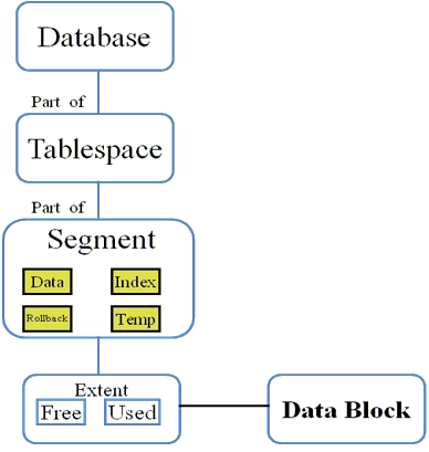 database logical structure