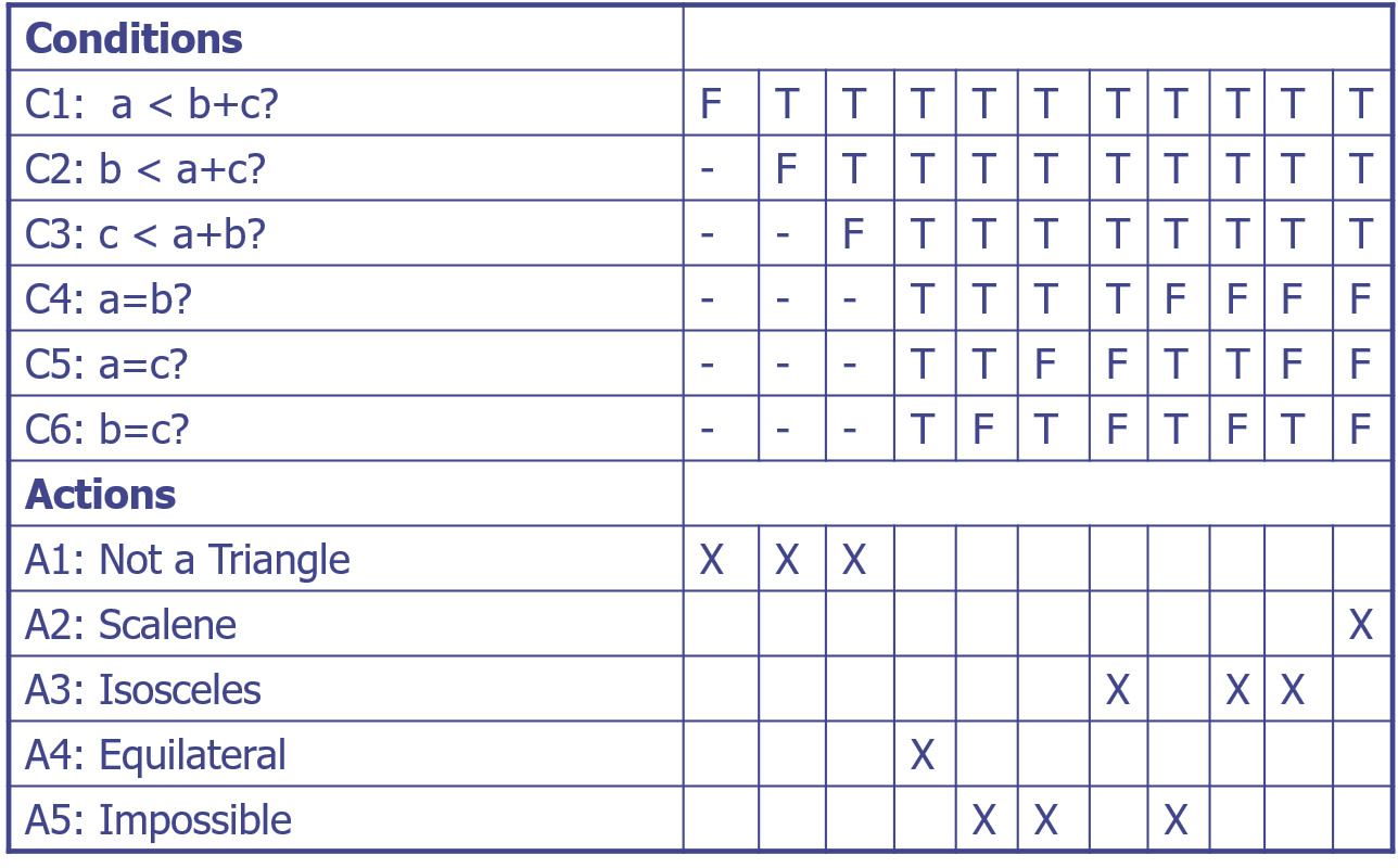 三角形问题的决策表